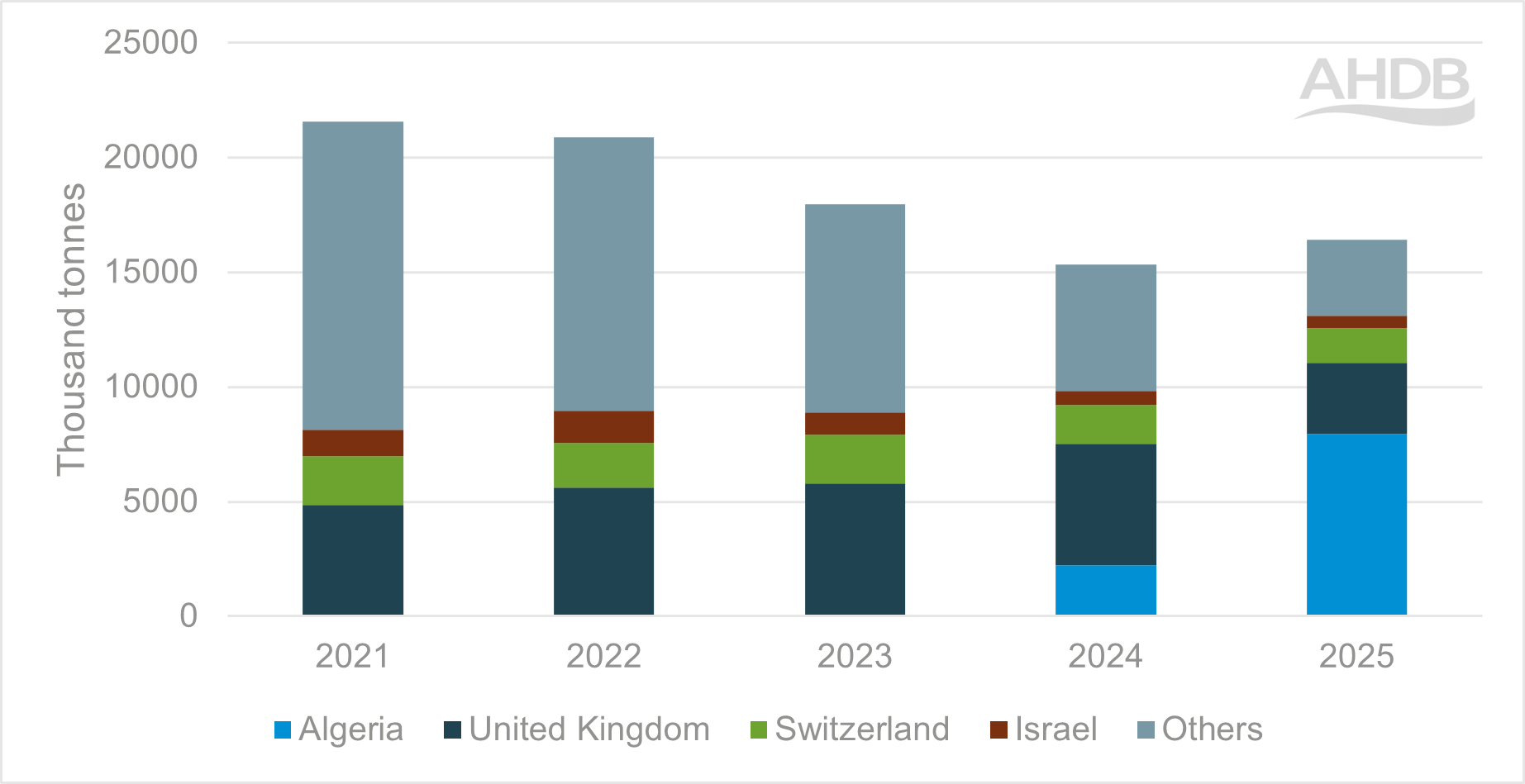 Graph showing different countries imports for each year